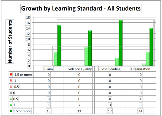 Graph of Growth by Learning Standard from Project Report